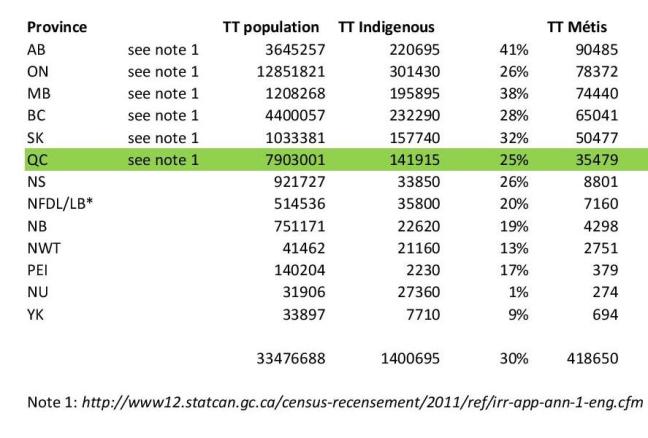 Metis population